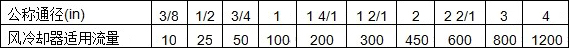 風(fēng)冷卻器牙口尺寸對(duì)應(yīng)流量
