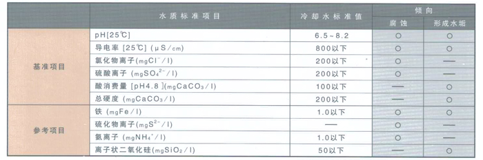 冷卻水的水質標準 冷卻水的水質標準
